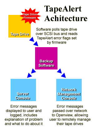 [TAPE ALERT ARCHITECTURE]