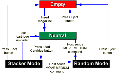 [AUTOLOADER MODE OF OPERATIONS]